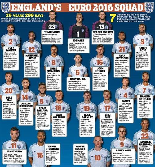 欧洲杯英格兰有哪些球员_欧洲杯英格兰队球员名单